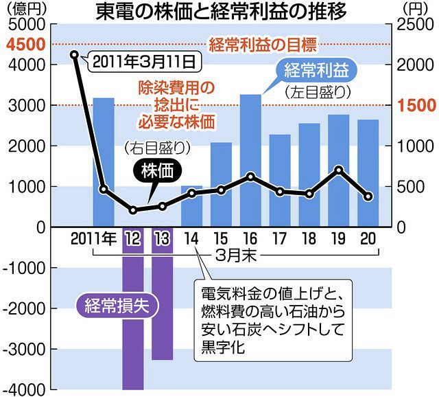 頼みの原発 試算コロコロ 東電の今後10年の再建計画 本当に可能 東京新聞 Tokyo Web