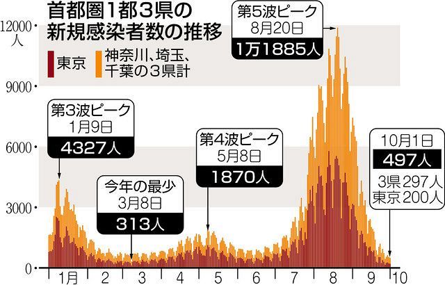 緊急事態宣言解除 行動制限緩和の実証実験へ ワクチン2回接種は約6割 東京新聞 Tokyo Web