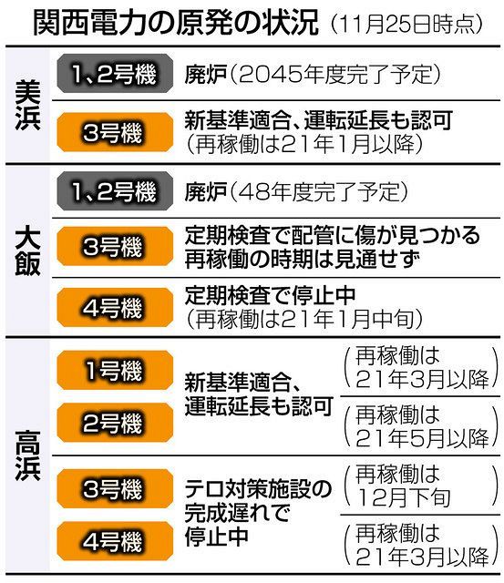 高浜原発4号機で配管損傷 再稼働は1カ月以上遅れて21年3月以降に 東京新聞 Tokyo Web