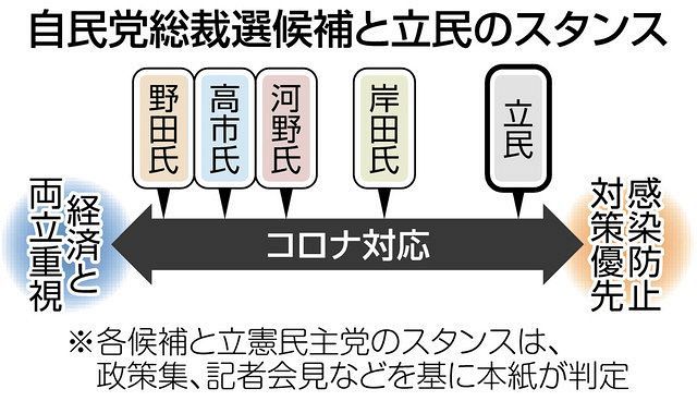 自民党総裁選 コロナ対策 Go To 再開やロックダウン法制で各候補に違い 東京新聞 Tokyo Web