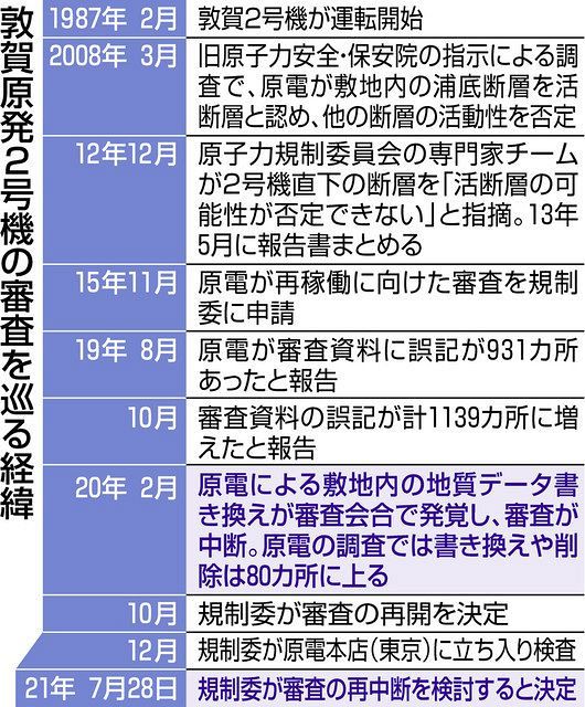 尾を引く地質データ書き換え 敦賀原発2号機の審査 規制委が中断検討 東京新聞 Tokyo Web