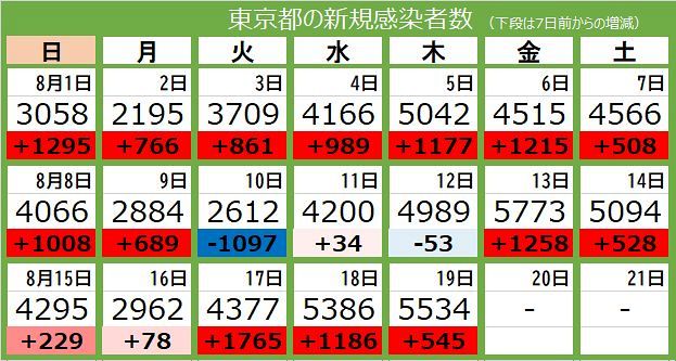 新型コロナ 19日 東京都で新たに5534人感染 過去2番目の多さ 重症者は274人 東京新聞 Tokyo Web