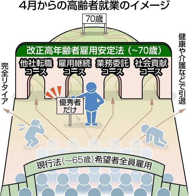 置いてやる から 戦力しかいらない へ シニアを選別する企業側 70歳就業法の厳しい現実 東京新聞 Tokyo Web