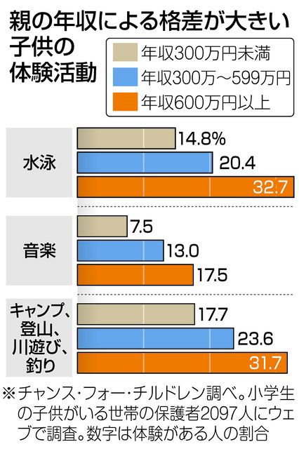 子ども格差の現状 _ 教育格差による所得格差 | 第3節 格差の動向と課題 – VESH