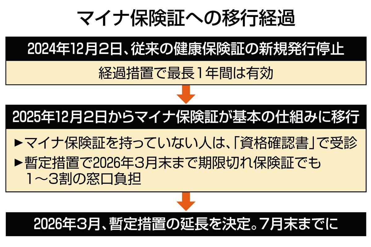 なぜ？「期限切れ保険証」7月末まで利用延長、「まさか」「やっぱり 