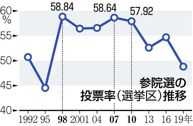 投票率アップが選挙結果に影響か 新人勝利の杉並区長選 変化求め投票 物価高争点の参院選は 東京新聞 Tokyo Web