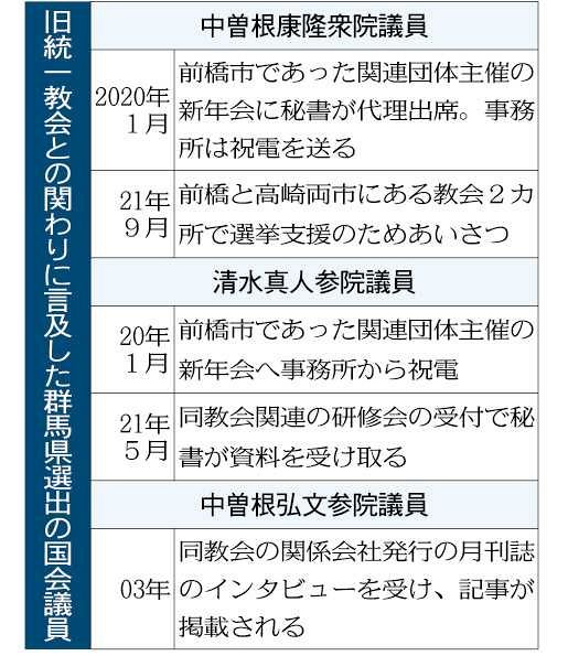 中曽根康隆氏 清水真人氏 中曽根弘文氏が旧統一教会と接点 12市長は全員 関係ない 東京新聞 Tokyo Web