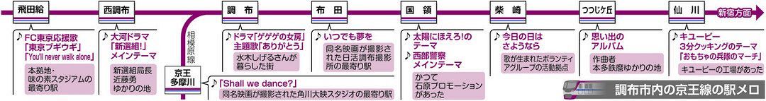 京王線全駅ヒットパレード ｉｎ 調布 地元ゆかりの曲 地元ゆかりの曲 