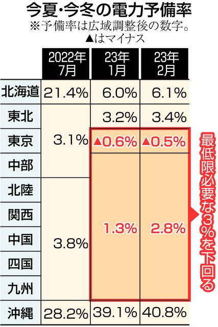 Q A 今年の夏と冬に迫る電力不足の危機 なぜ供給余力が厳しくなったのか 東京新聞 Tokyo Web