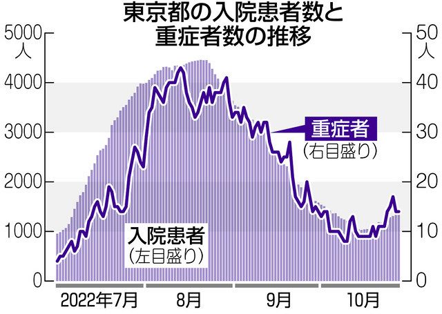 新型コロナ＞東京都内の入院患者が増加に転じる 新たな変異株の確認で