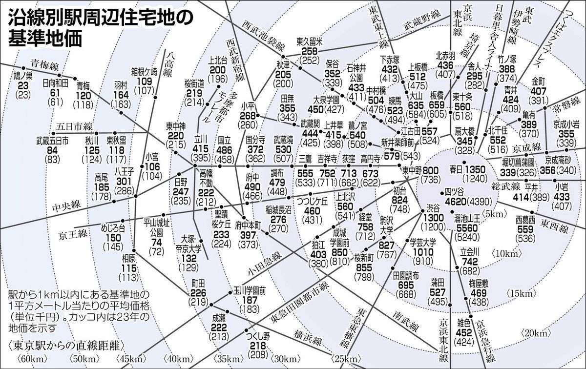 東京都内基準地価 23区 2年連続で全地点上昇 住宅地 都心5区は平均9.6％：東京新聞デジタル