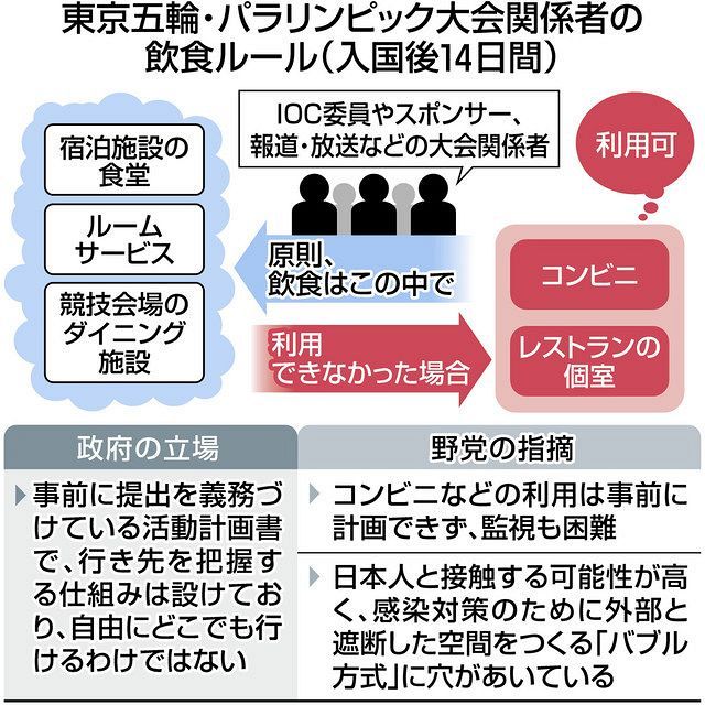 五輪のバブルは穴だらけ コンビニ 飲食店利用 特例でok 東京新聞 Tokyo Web