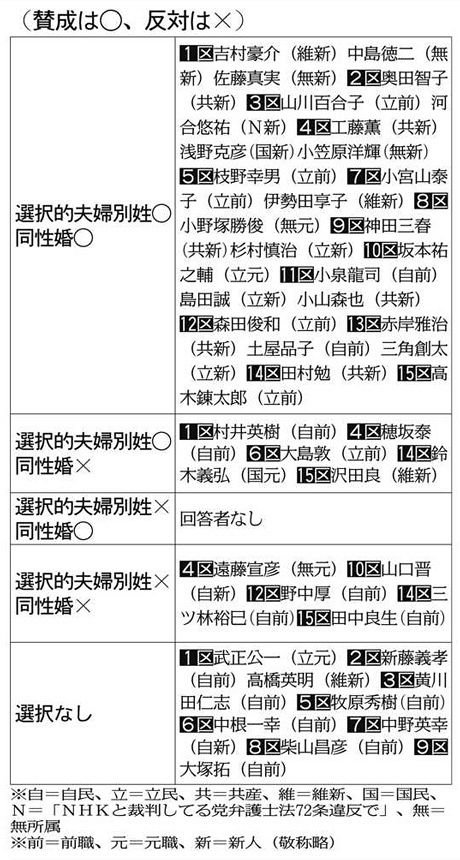 衆院選候補者アンケート埼玉 3 夫婦別姓 同性婚 いずれも賛成 半数超 保守系中心に慎重な声も 東京新聞 Tokyo Web