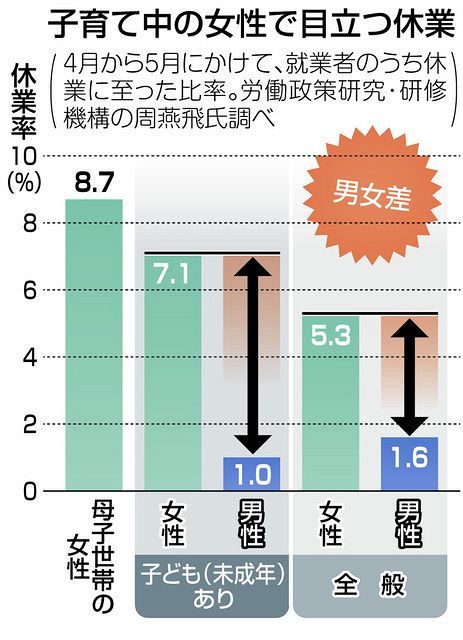 子育て中の女性会社員 休業率は男性の7倍 休校や休園で家事負担が集中 東京新聞 Tokyo Web 子育て中の女性会社員 休業率は男性の7倍 休校や休園で家事負担が集中 東京新聞 Tokyo Web