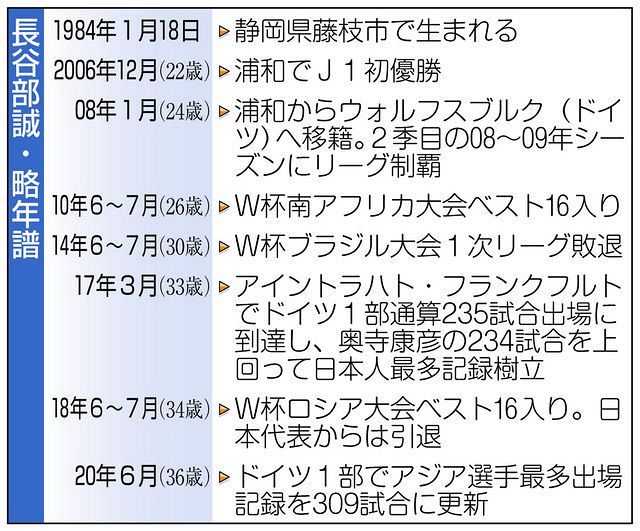 36歳の鉄人フットボーラー 長谷部誠 ドイツ13年目のシーズンへ ヒリヒリした喜怒哀楽を楽しむ 東京新聞 Tokyo Web