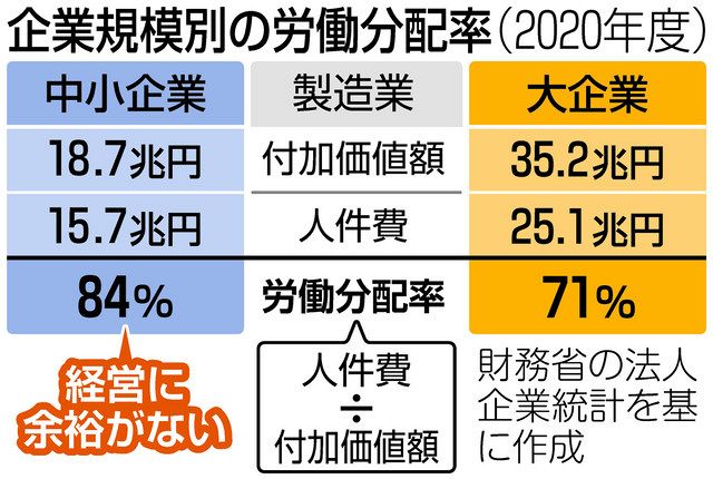 原材料高騰で町工場が苦境 遠のく中小企業の賃上げ 大企業相手に価格転嫁も難航 くらし直撃 22参院選 東京新聞 Tokyo Web