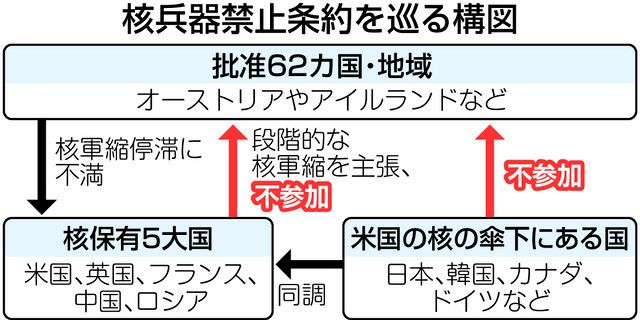 ロシアの侵攻で高まる脅威、抑止力への依存根強く 21日から