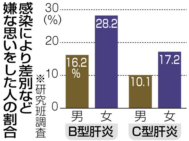  C型肝炎：なぜ最も危険なのかを理解する
