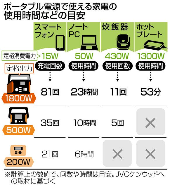 ポータブル電源 どう選ぶ？ 普段使いで災害へ備え：東京新聞 TOKYO Web