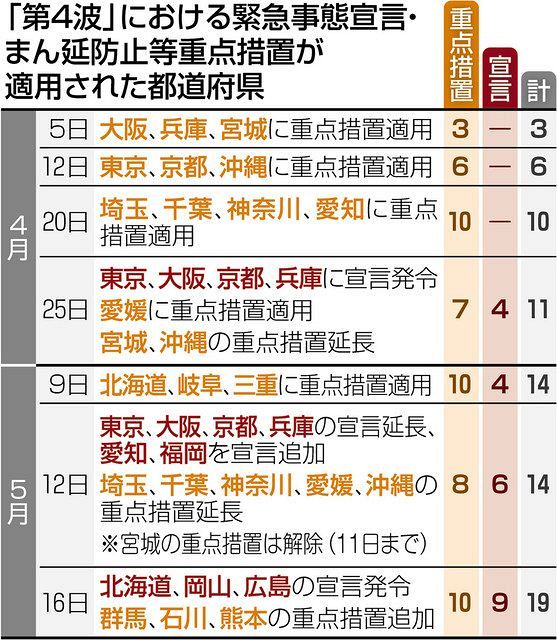 専門家の突き上げで方針急転 政府の見通しの甘さ浮き彫り 緊急事態に３道県追加 東京新聞 Tokyo Web
