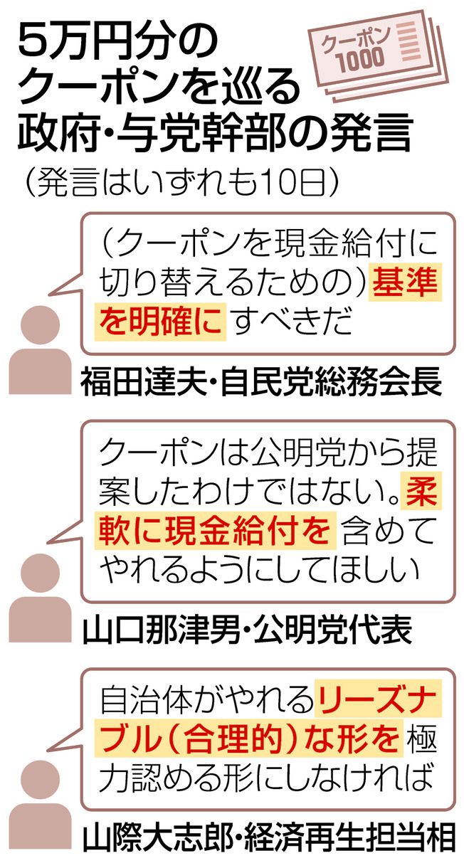 5万円クーポンめぐり政府・与党内で責任押し付け合いも 立民は「全額現金」の対案 ：東京新聞デジタル