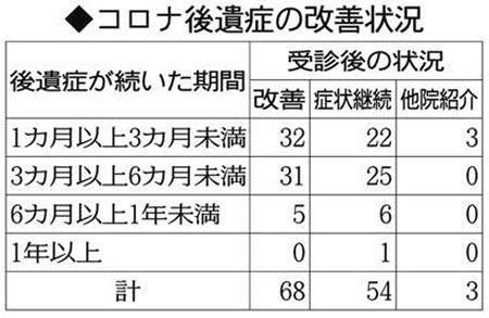 都 コロナ分析結果を発表 後遺症3カ月以上54 東京新聞 Tokyo Web