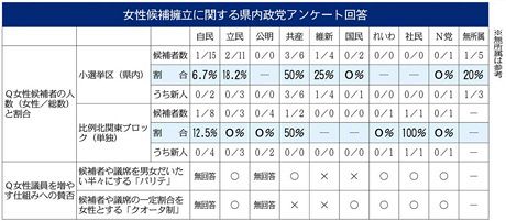 衆院選 埼玉の小選挙区の候補者 女性が前回より減少 20 18 男女共同参画 進まず 東京新聞 Tokyo Web