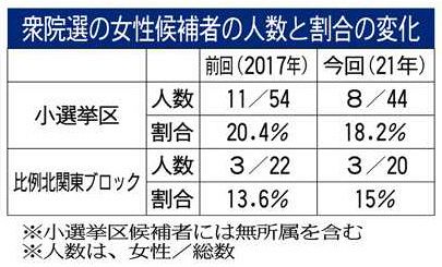 衆院選 埼玉の小選挙区の候補者 女性が前回より減少 20 18 男女共同参画 進まず 東京新聞 Tokyo Web