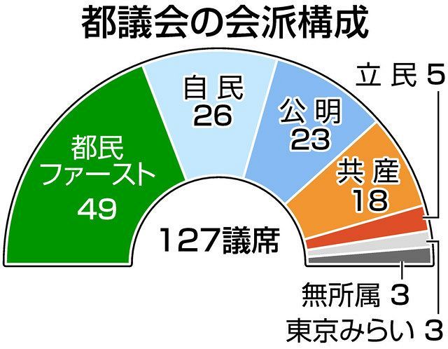 小池氏と都議会自民 犬猿の仲は過去のもの 今夏に都議選 不透明な戦いの構図 東京新聞 Tokyo Web