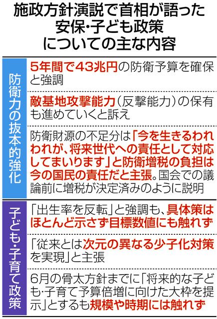 増税が既定路線の発言に終始…岸田首相の施政方針演説 少子化対策は具体策語らず、旧統一教会問題は短く：東京新聞デジタル