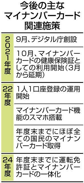 マイナンバーカード 22年度末までに全国民に普及する 東京新聞 Tokyo Web