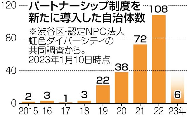 LGBT差別禁止のルール作りは地方自治体が国に先行 それでも議会の多様性を見てみると…：東京新聞 TOKYO Web