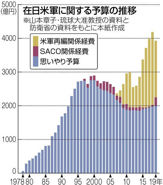 大統領選で日本の巨額負担はどうなる 思いやり予算 交渉開始も日米様子見 東京新聞 Tokyo Web