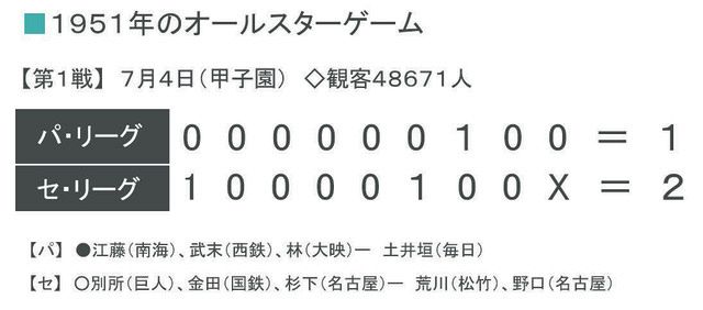 余話】プロ野球オールスター 初代MVPが人生最期に挑んだ「9回裏 余話】プロ野球オールスター 初代MVPが人生最期に挑んだ「9回裏