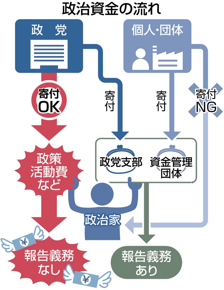 この国のブラックボックス」…裏金疑惑の議員が「記載しないでいい」と言い張る「政策活動費」は本当に合法か：東京新聞デジタル