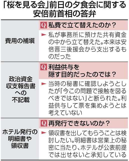118回ウソ 証拠なき弁明 安倍氏 後援会が契約 認める 桜 答弁訂正 東京新聞 Tokyo Web