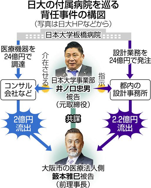 背任