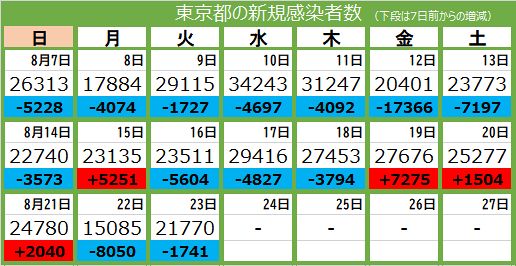 新型コロナ 23日 東京都で新たに2万1770人感染 25人死亡 東京新聞 Tokyo Web