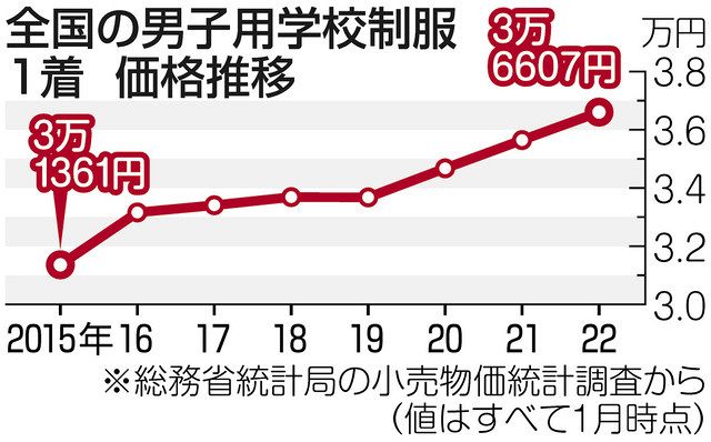 広がる「制服リユース」の輪 文京区で女性が困窮家庭を応援、出店：東京新聞 TOKYO Web