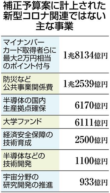 16カ月予算 膨らむ歳出 大学ファンド 国土強靱化 緊急性乏しい事業にも 21年度補正予算案 東京新聞 Tokyo Web