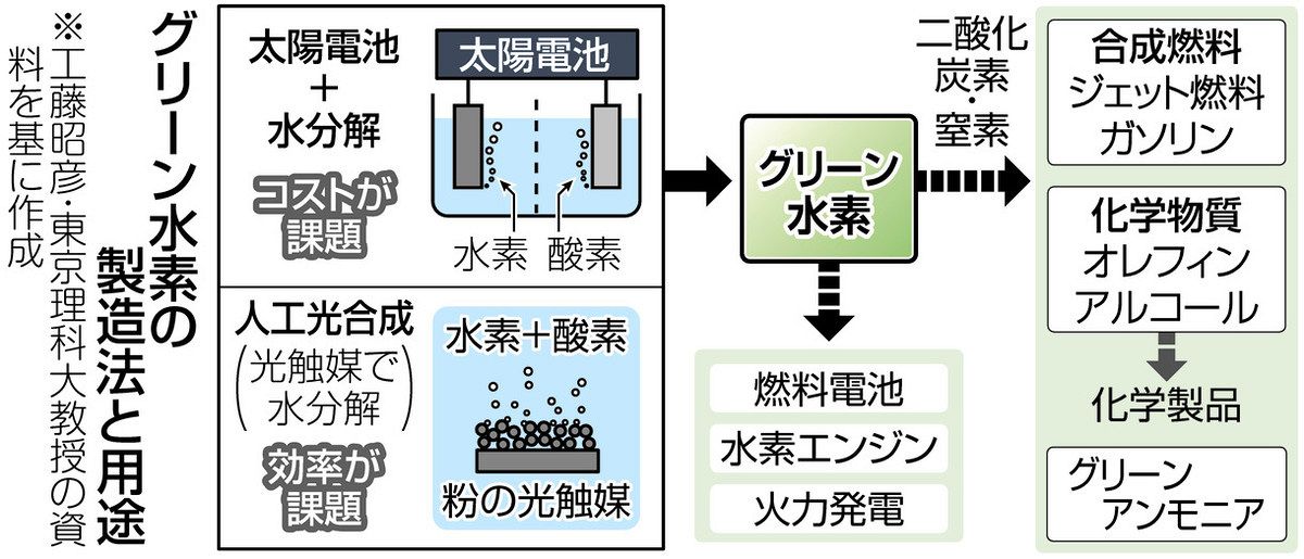 脱炭素に挑む＞（1）グリーン水素 「夢の燃料」カギは光触媒：東京新聞