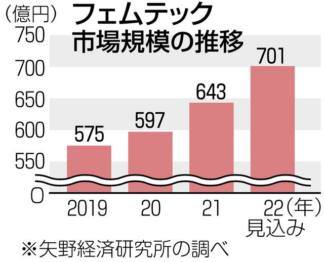 フェムテック」で女性の悩み軽く 生き方や仕事の壁 理解進む：東京新聞