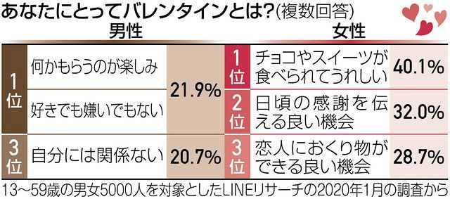 くらしの中から考える バレンタインデー 東京新聞 Tokyo Web