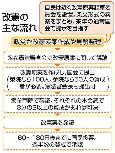 自民が改憲原案起草委員会立ち上げへ 12年以来 党内の抵抗は根強く 東京新聞 Tokyo Web