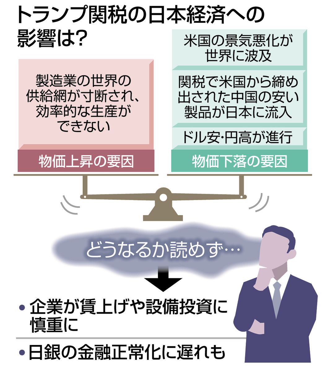 物価は3%も上がっているのに、動かぬ日銀 総裁が断言したのは「トランプ関税で成長率ダウン」だけ…なぜ？：東京新聞デジタル