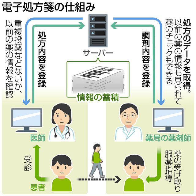 お薬履歴」漏れなく蓄積 医療機関と薬局が共有「電子処方箋」 「重複