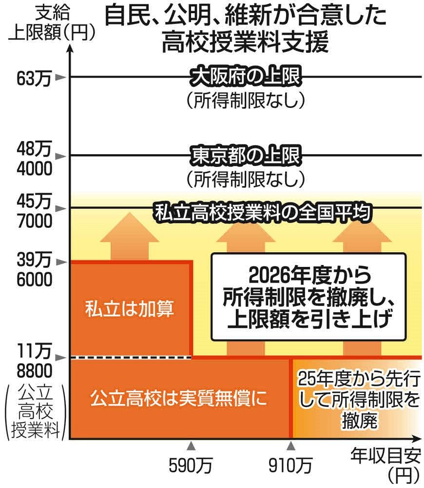 高校授業料の無償化、社会保険料引き下げで決着 予算案は修正して成立
