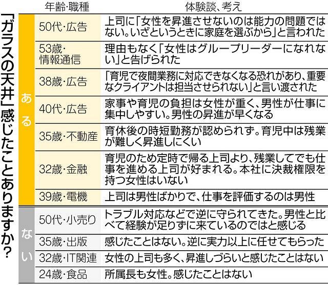 ガラスの天井 感じますか 企業で働く女性に本音を聞いた 東京新聞 Tokyo Web