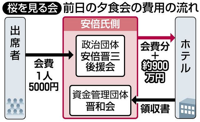 安倍前首相の金庫番 報告書に記載すべきと分かっていた 特捜部の任意聴取に補てん認める 東京新聞 Tokyo Web