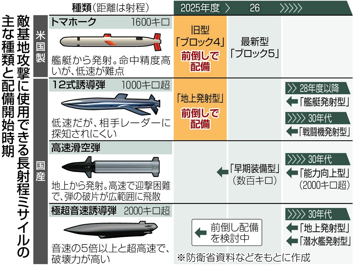 長射程ミサイル配備を2025年度に前倒し 安保3文書改定1年「かえって